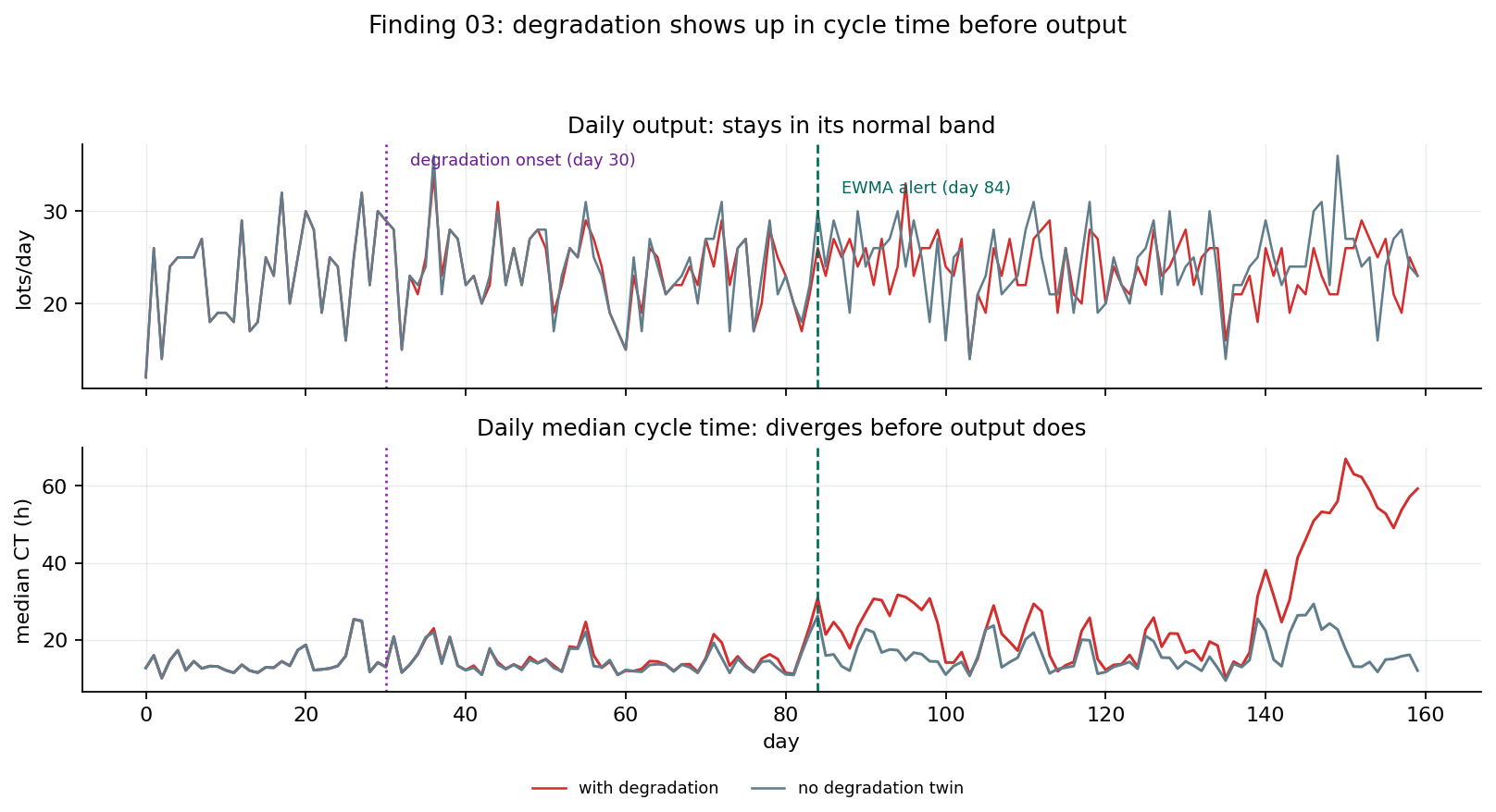 Degradation stays hidden in daily output but appears in daily median cycle time
